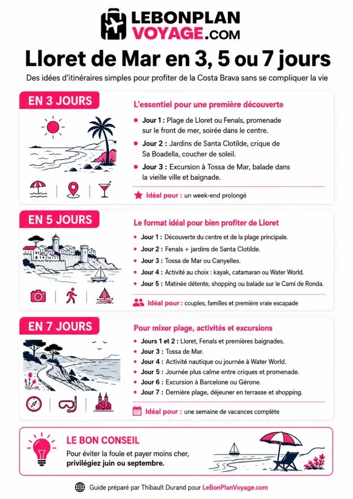 Infographie des itinéraires pour visiter Lloret de Mar en 3, 5 ou 7 jours